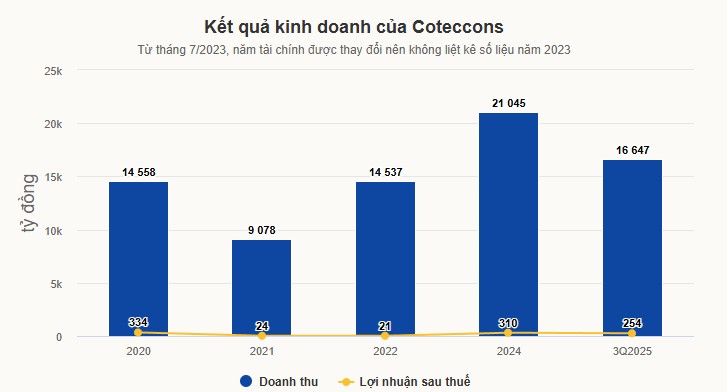 Kết quả kinh doanh của Coteccons