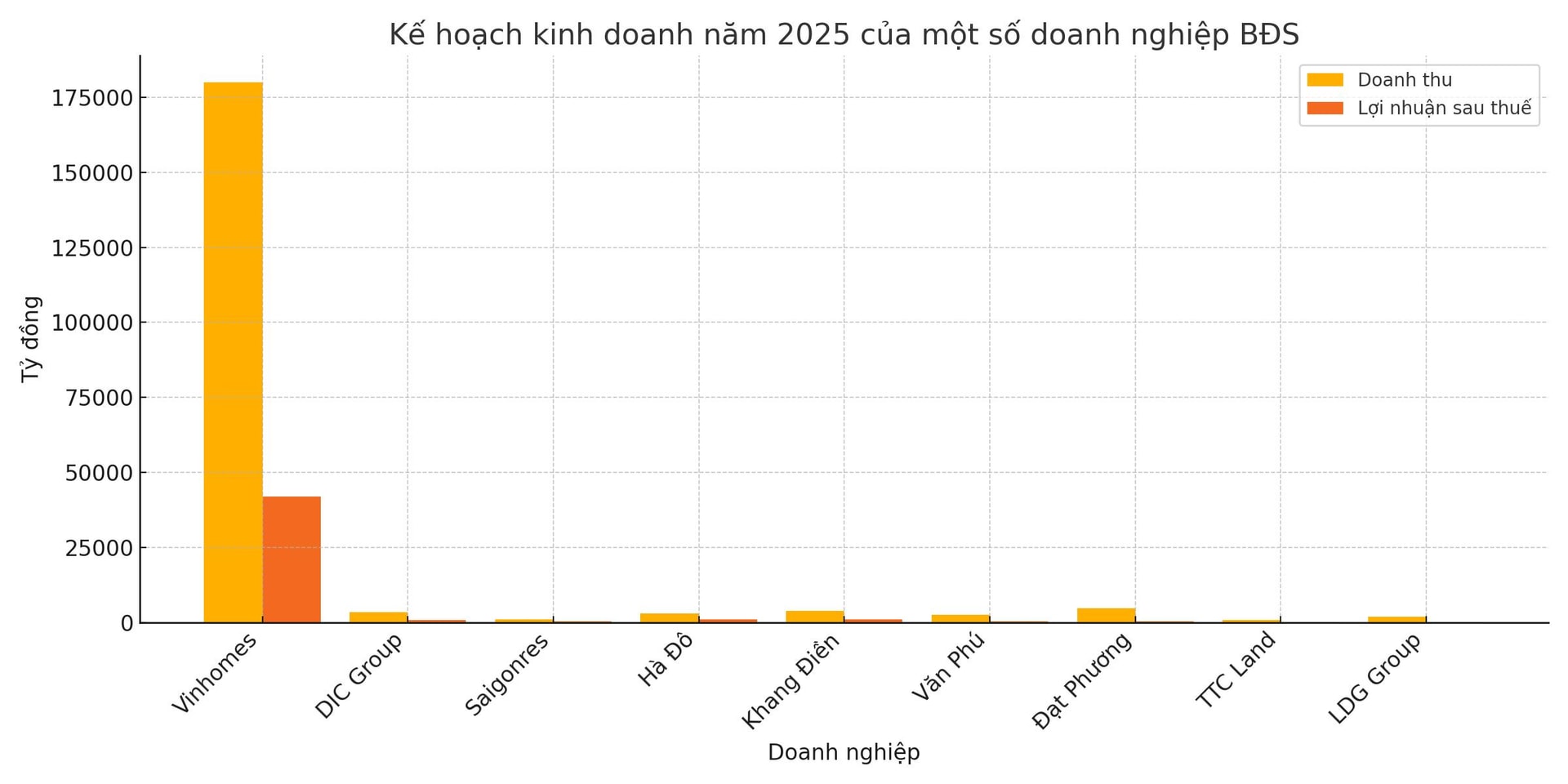 Kế hoạch kinh doanh năm 2025 của một số doanh nghiệp bất động sản